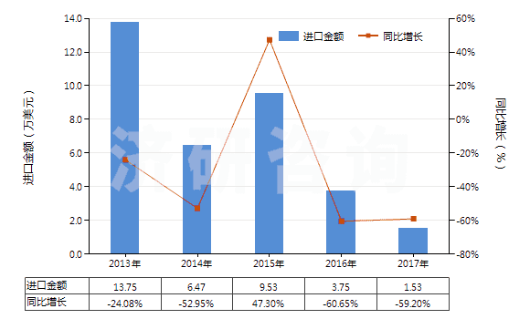 2013-2017年中國(guó)其他鈉的硫化物(HS28301090)進(jìn)口總額及增速統(tǒng)計(jì) 2013-2017年中國(guó)其他鈉的硫化物(HS28301090)進(jìn)口總額及增速統(tǒng)計(jì)